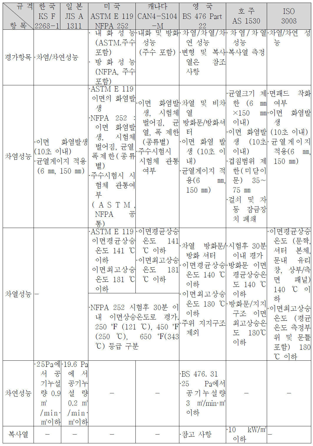 각각의 방화문, 방화셔터 내화시험 판정기준 비교