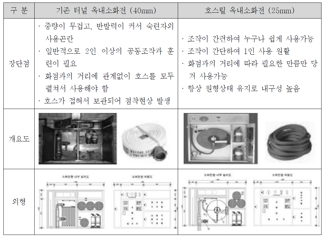 소화전 형식별 특징 비교