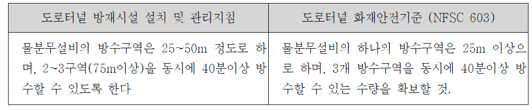 물분무설비 설치기준 비교