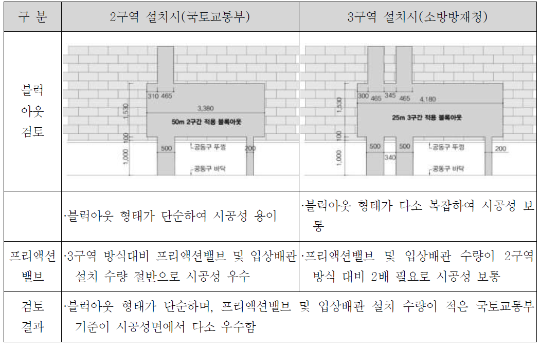 시공성 비교