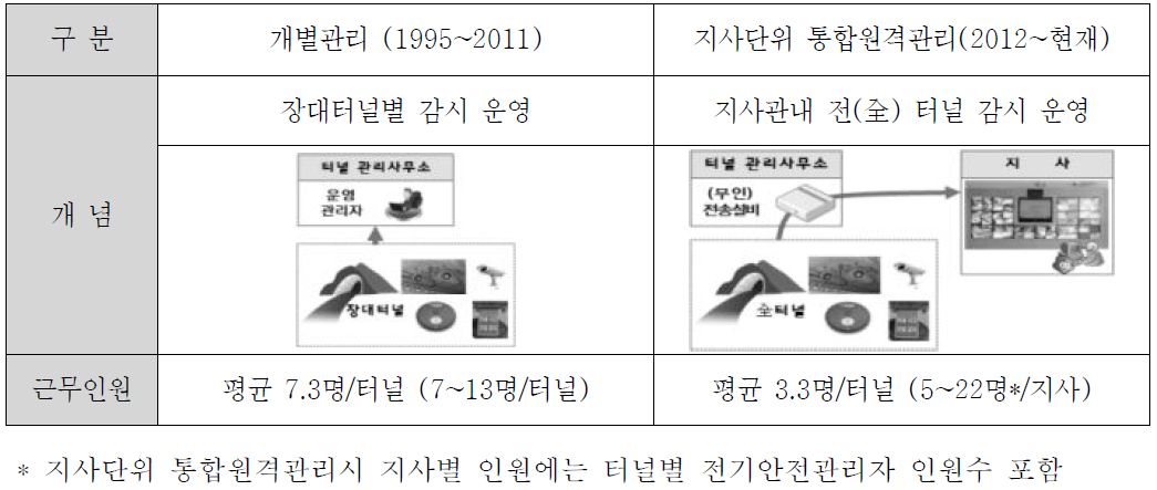 터널 관리방법 검토