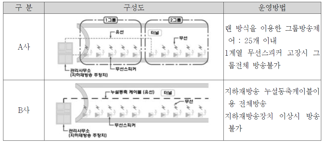 제작사별 비상방송 구성도 및 운영방법