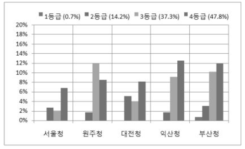 국토관리청별 연장등급