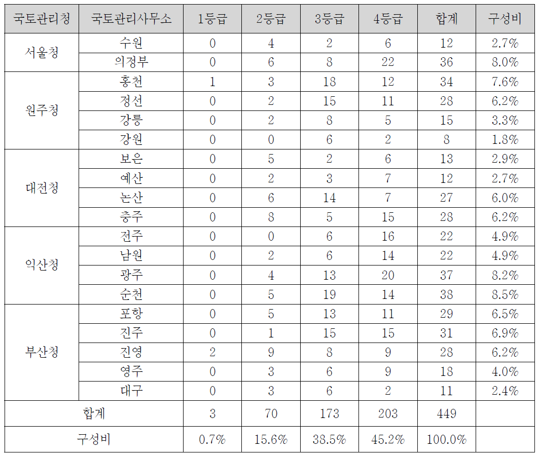 연장등급 분포