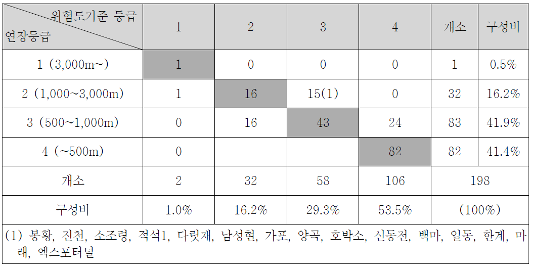 일방통행 터널의 연장등급과 방재등급 분석