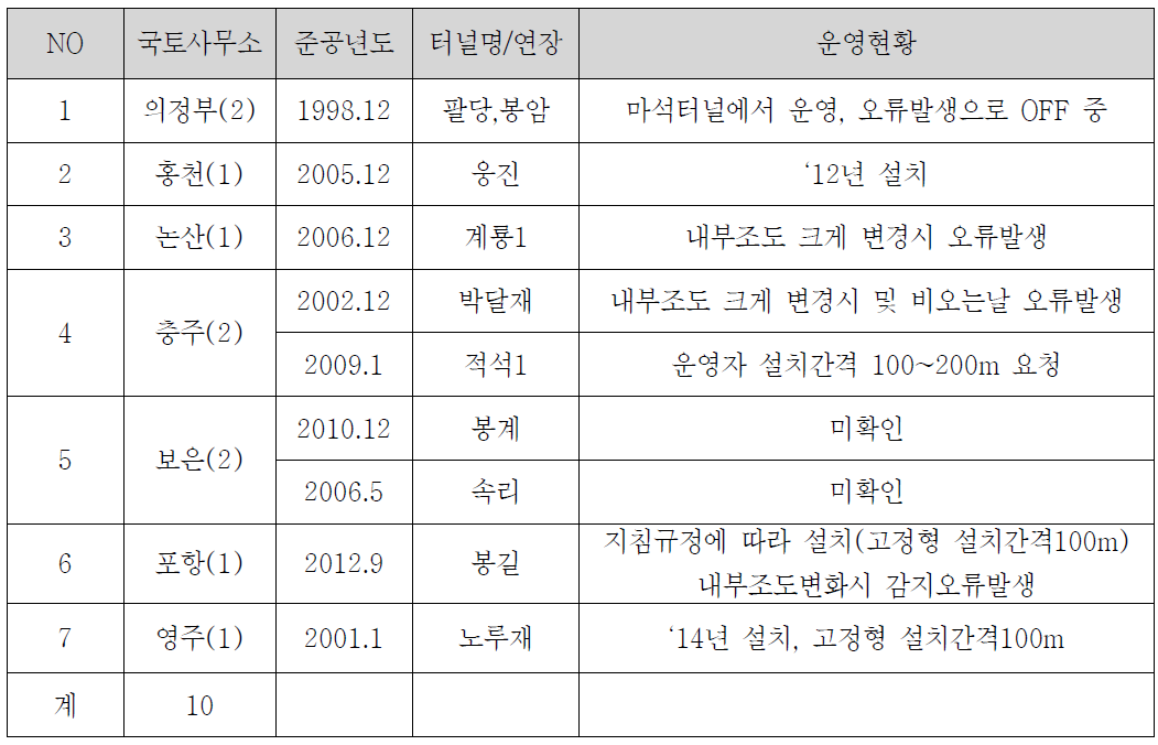 영상유고감지설비 현황