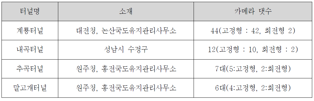 영상유고감지설비 설치현황