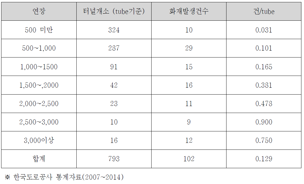 터널연장별 개소수 및 화재건수