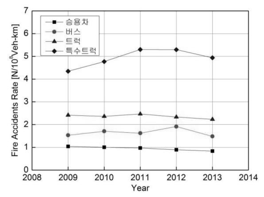 차종별 사고발생률