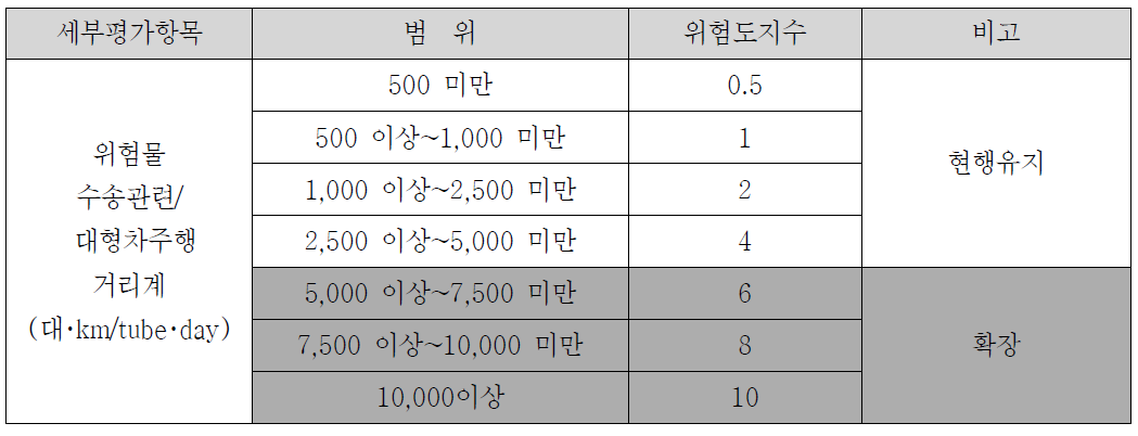 ④ 대형차주행거리계에 대한 지수 확장