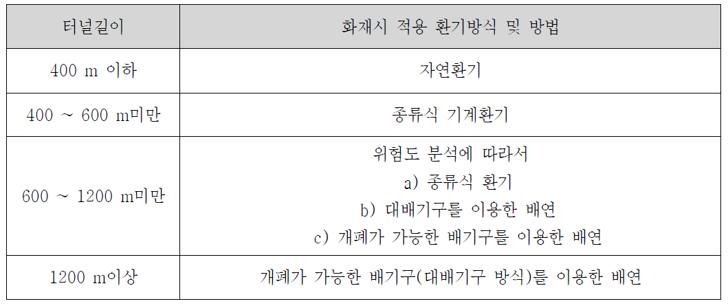 터널연장별 적용환기방식