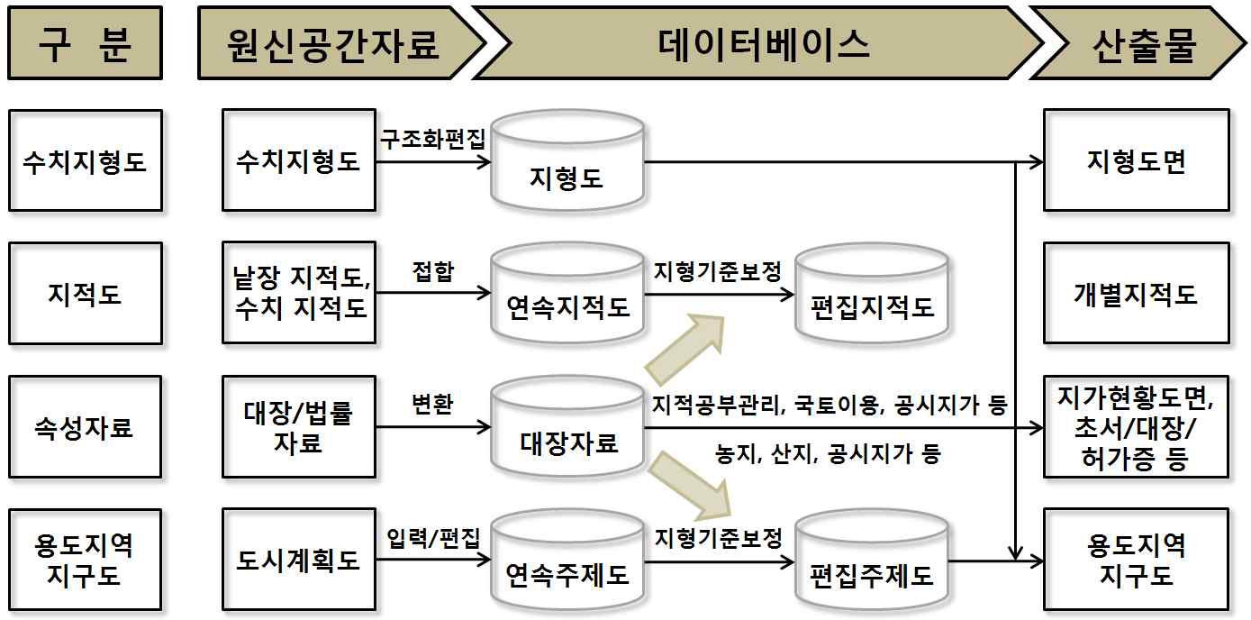 KLIS의 공간정보