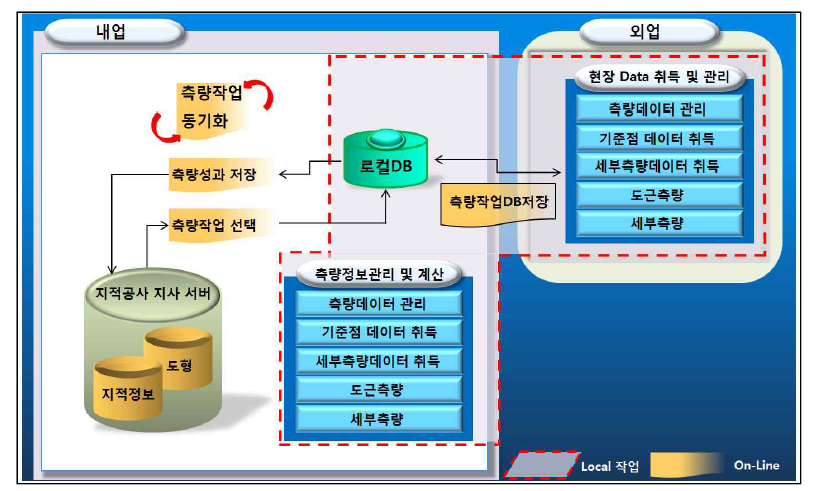 지적측량성과작성 처리과정