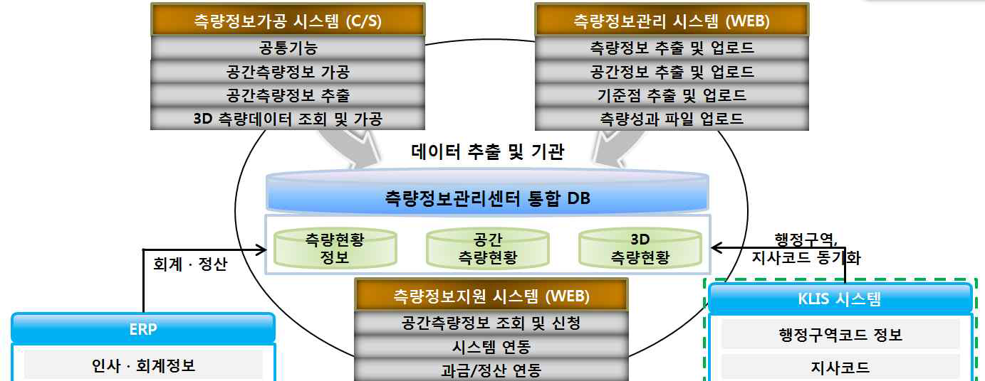 측량정보관리센터의 시스템 개념도