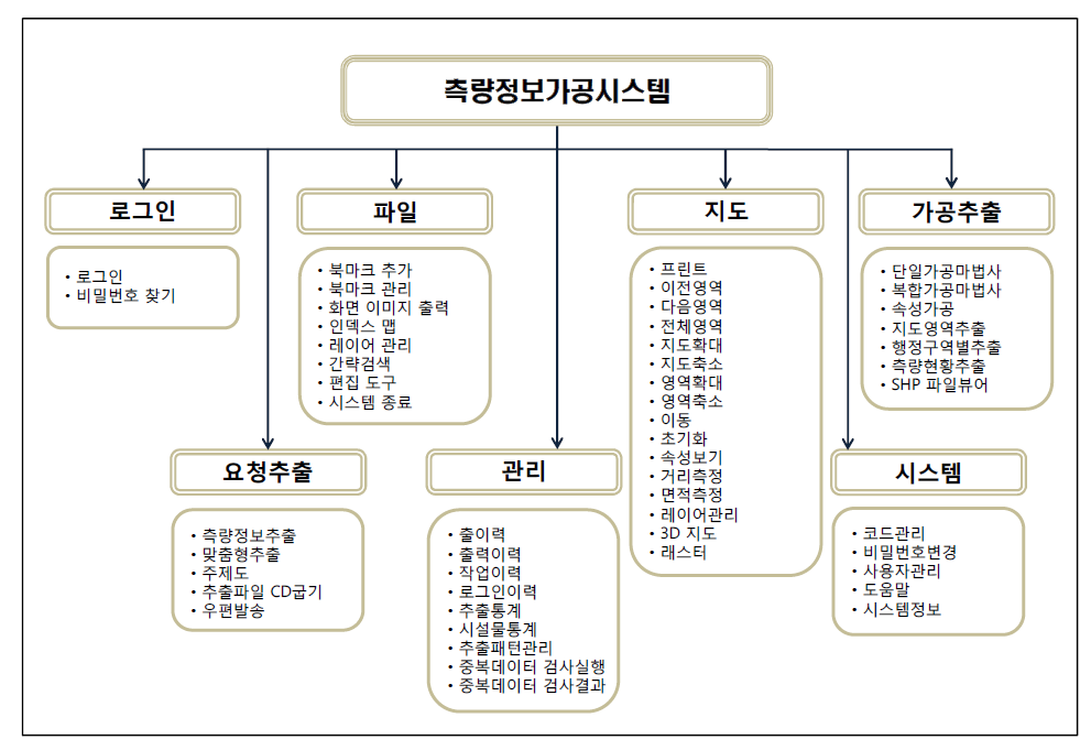 측량정보가공시스템 기능 구성도