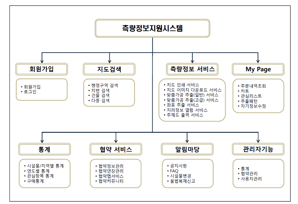 측량정보지원시스템 기능 구성도