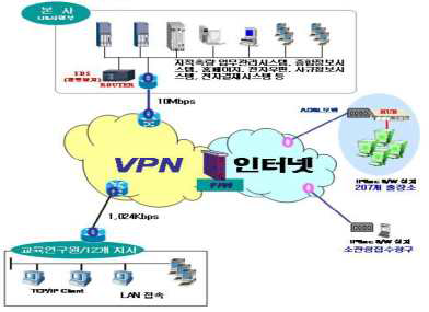 지적측량업무관리시스템의 하드웨어 구성