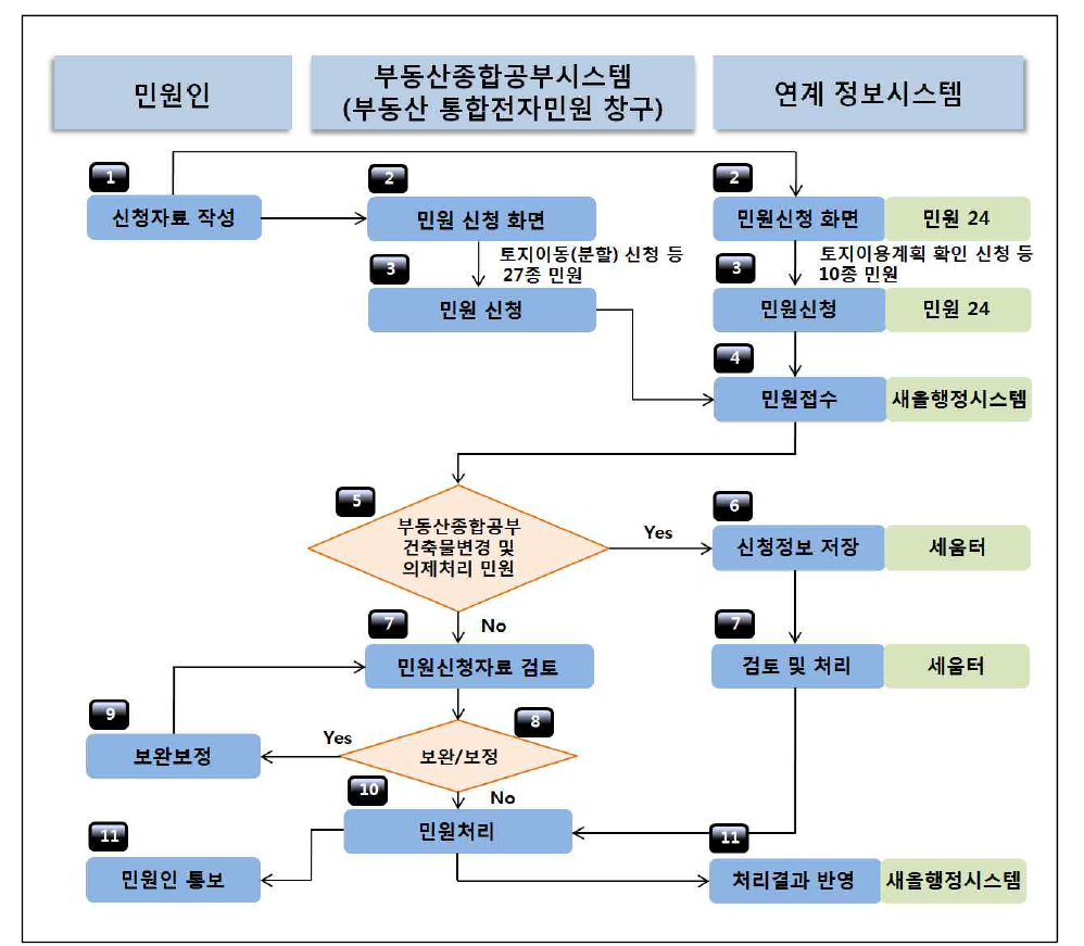 부동산종합공부시스템 통합민원창구 처리절차