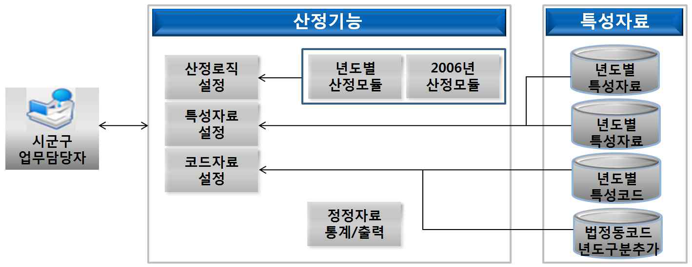 부동산가격 산정 로직 모듈화 절차도