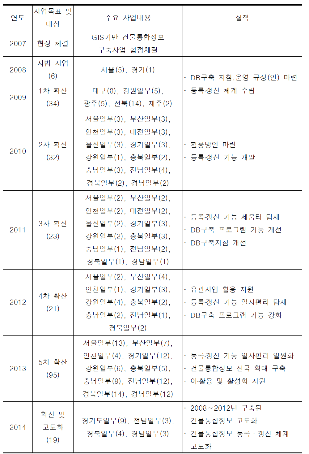 사업추진 경과와 실적