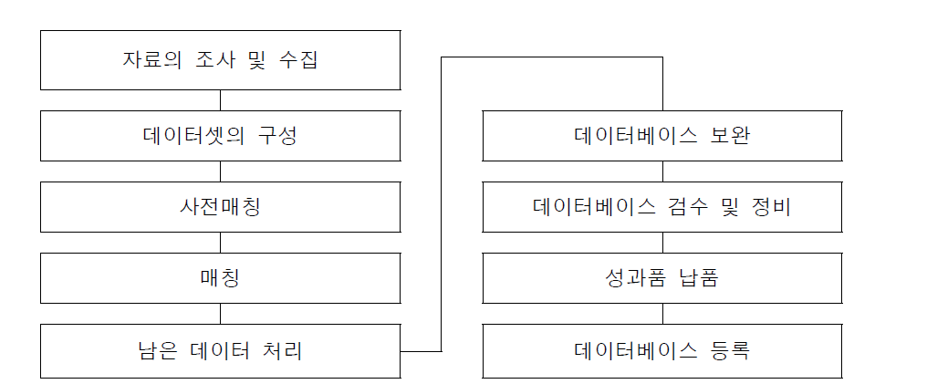 건물통합정보 구축 절차