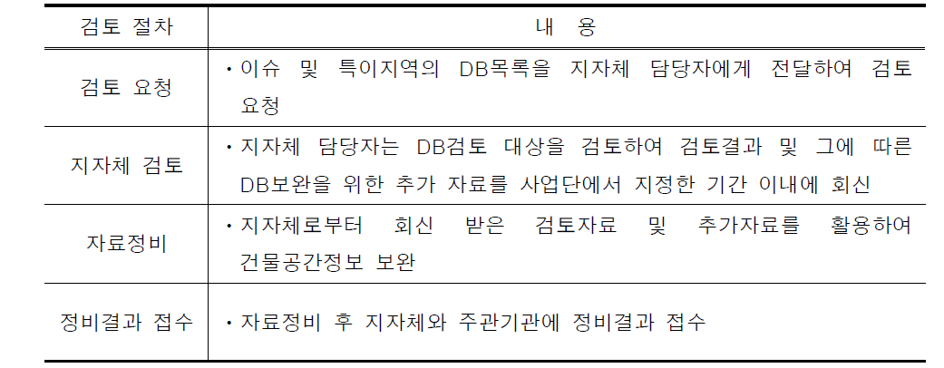 DB 검토 절차