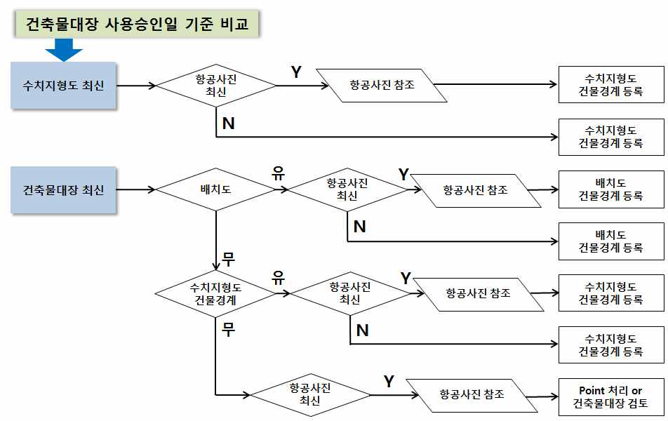 매칭 흐름