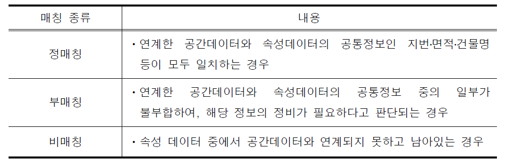 매칭종류별 내용