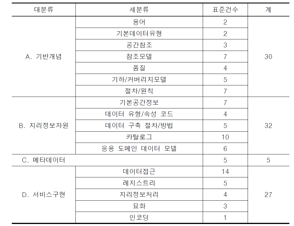 국내 공간정보 표준 현황 및 분류