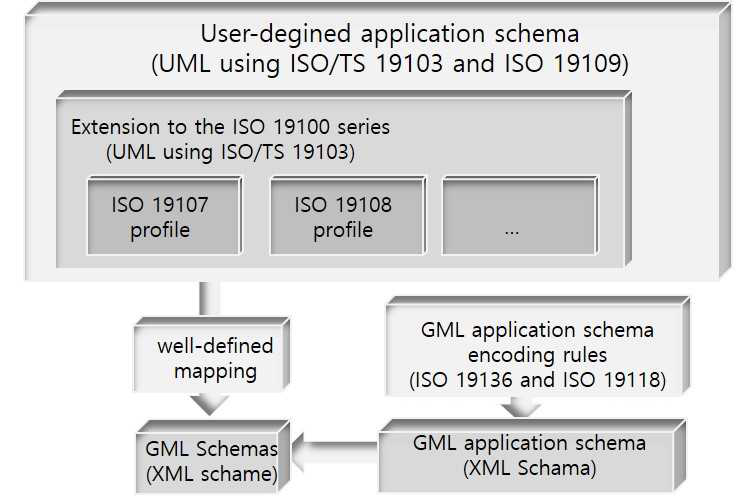 ISO 19100 국제표준시리즈와 ISO19136/GML의 관계