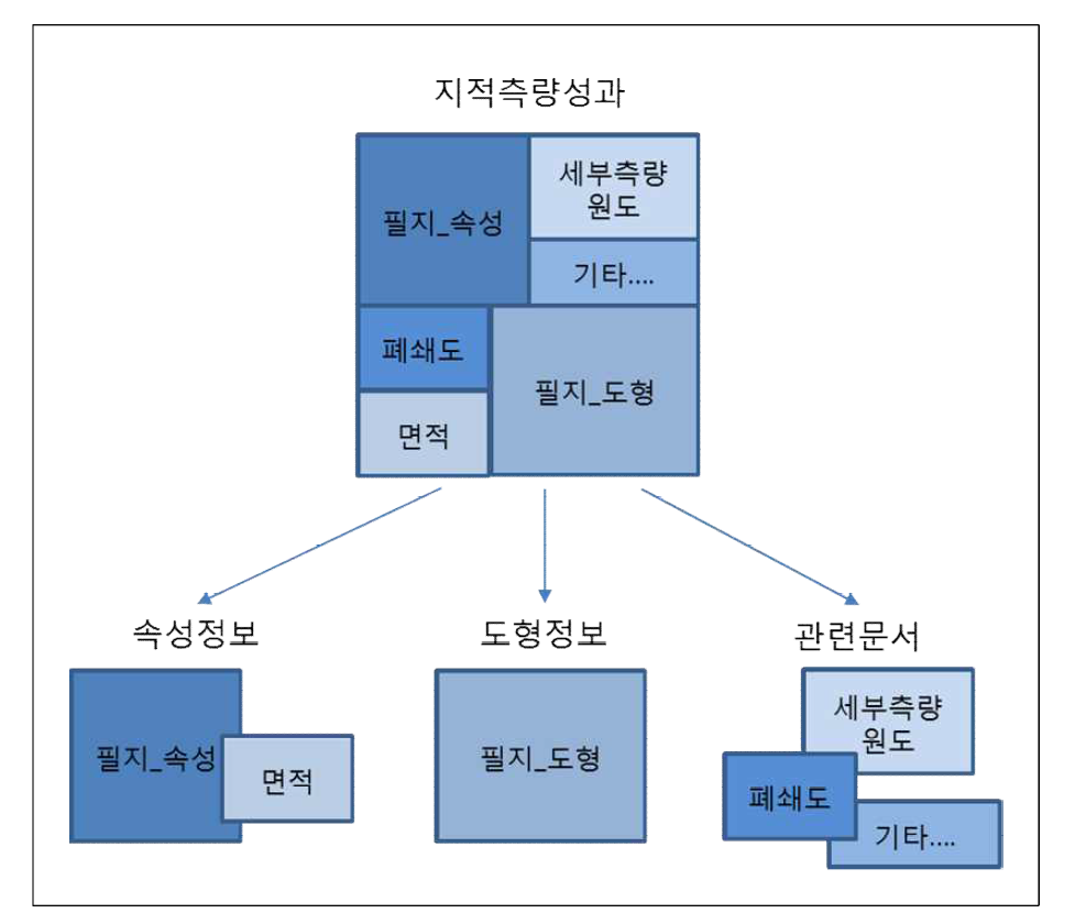 지적측량성과 구조설계 개념도