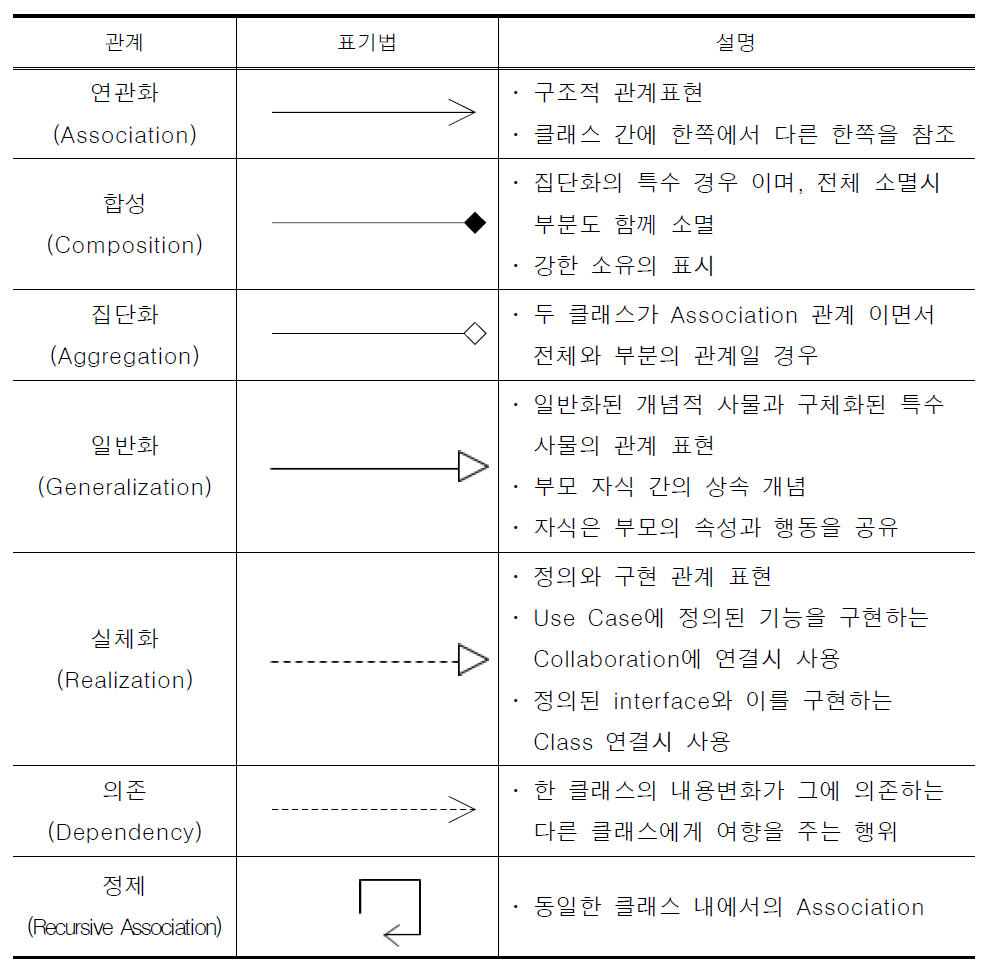 통합모델링언어 표기방법