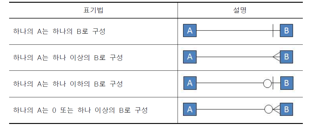 개체관계 다이어그램 표기방법