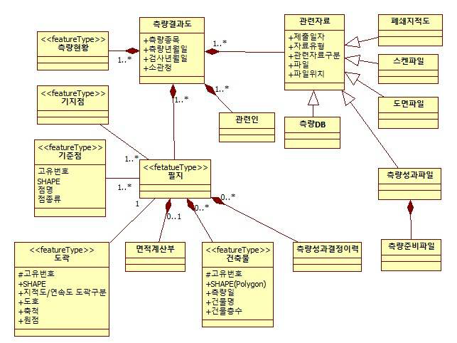 신규 지적측량결과도 개념 모델