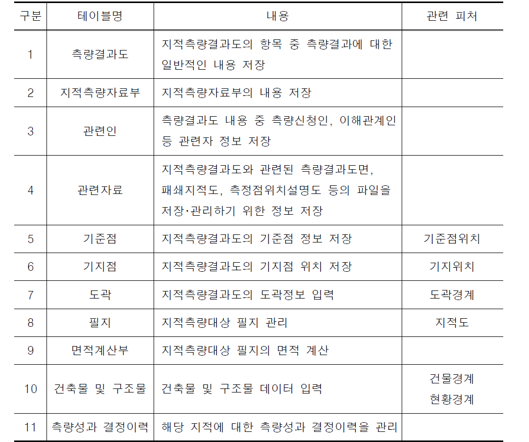 지적측량성과 결과도 테이블 목록