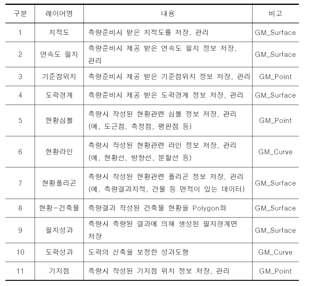 지적측량성과 결과도 레이어 목록