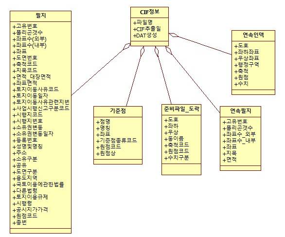 측량준비파일(CIF) 구조도