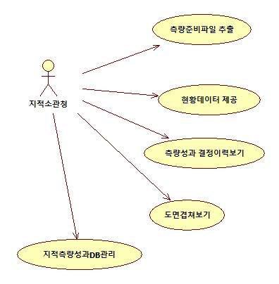 지적측량성과DB관리 시스템 유스케이스 다이어그램