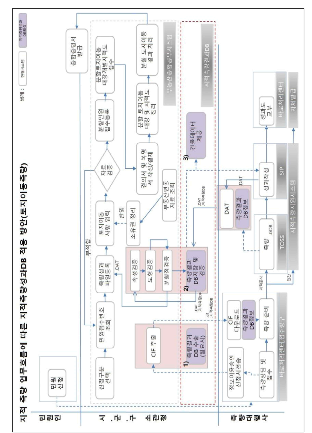 지적측량개선업무흐름(토지이동측량)