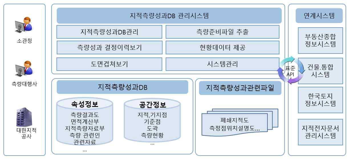 지적측량성과DB관리 시스템 구성도