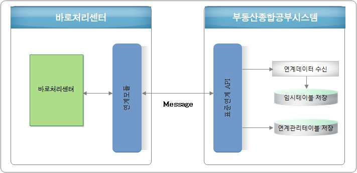 바로처리센터 결과도 연계 흐름