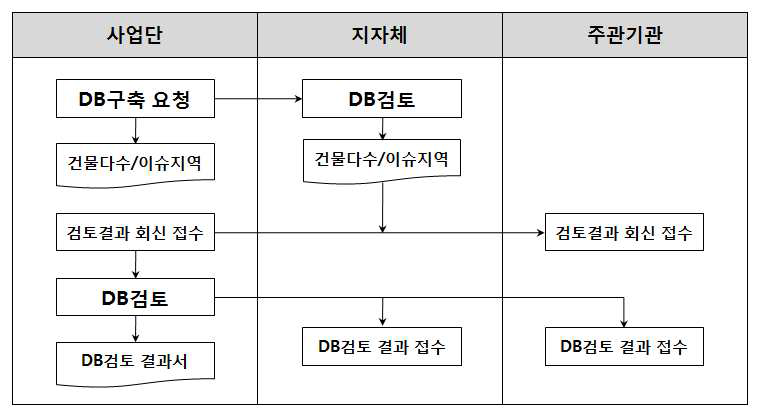 건물공간정보 DB검토 흐름도