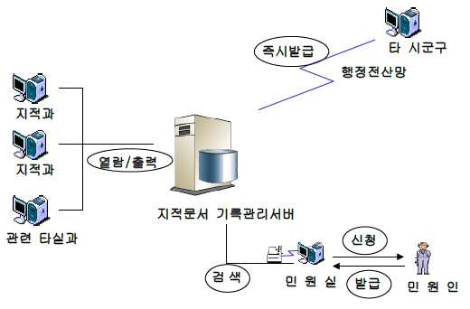 지적소관청 지적전자문서 시스템구성도