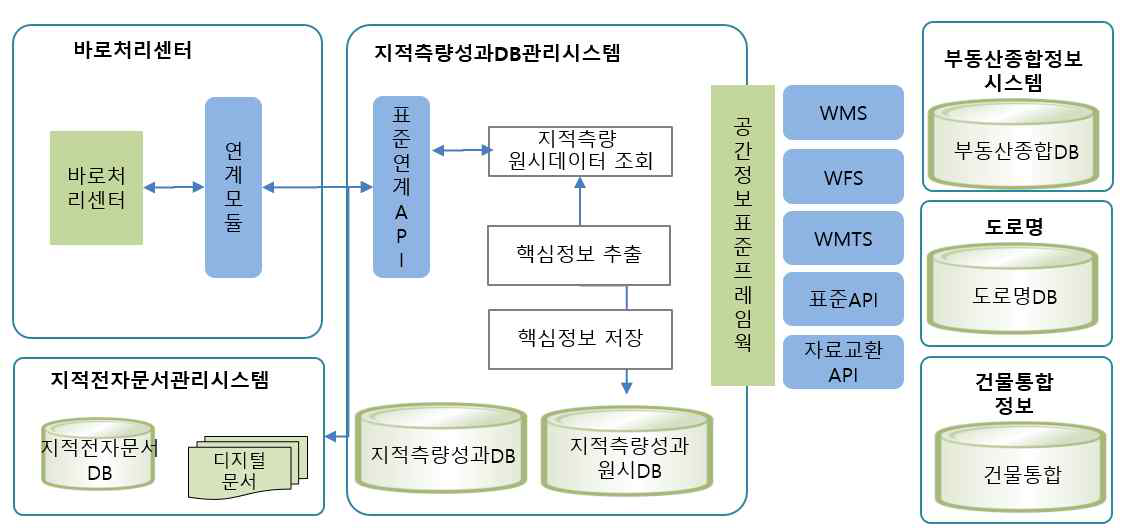 지적측량성과 DB 연계활용방안