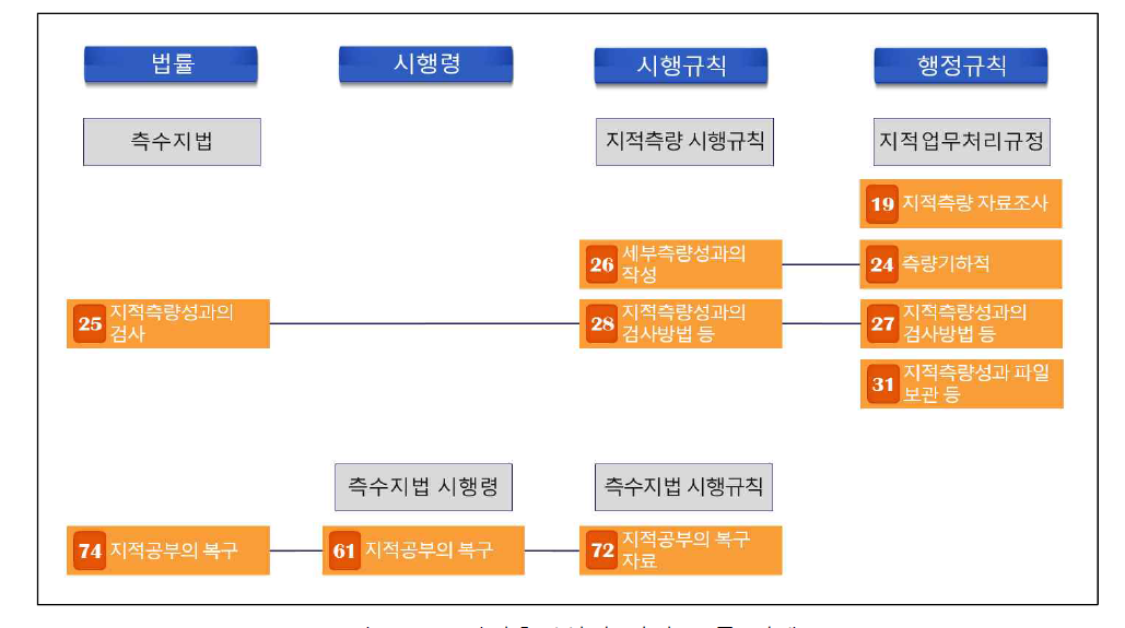 지적측량성과 관련 조문 관계도