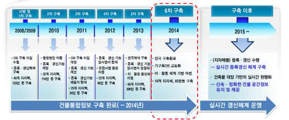 그간 추진실적 및 향후 추진 방향(건물통합정보구축사업단, 2014)