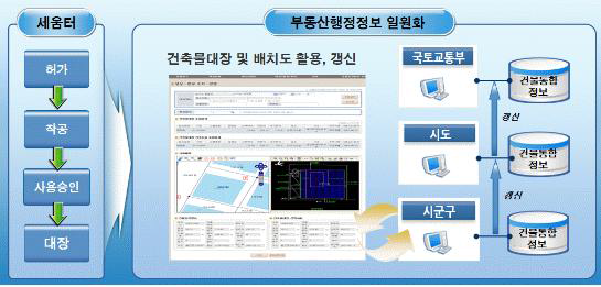 건물통합정보 실시간 등록·갱신 체계(건물통합정보구축사업단, 2014)