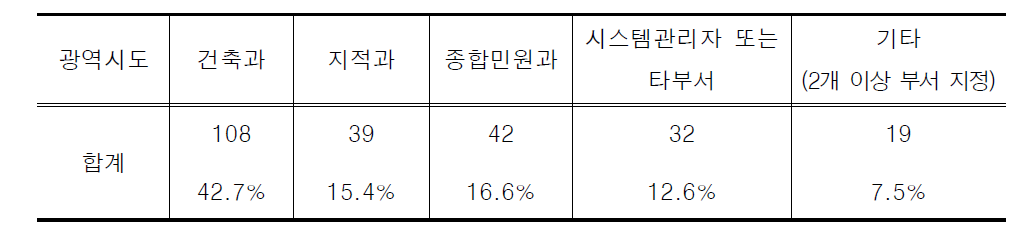 광역시도별 건물통합정보 관리부서 현황