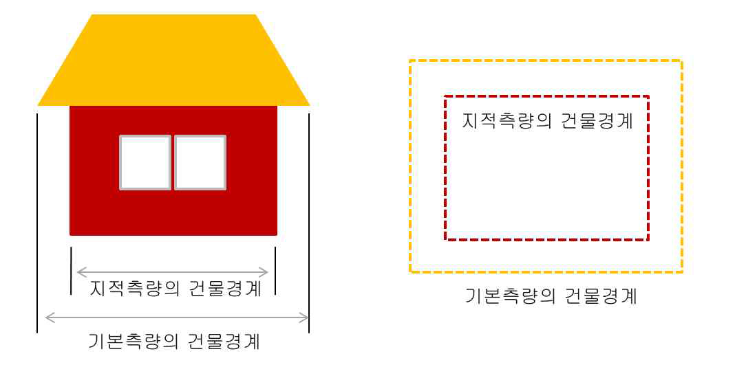 기본측량(수치지형도)와 지적측량의 건물경계 비교