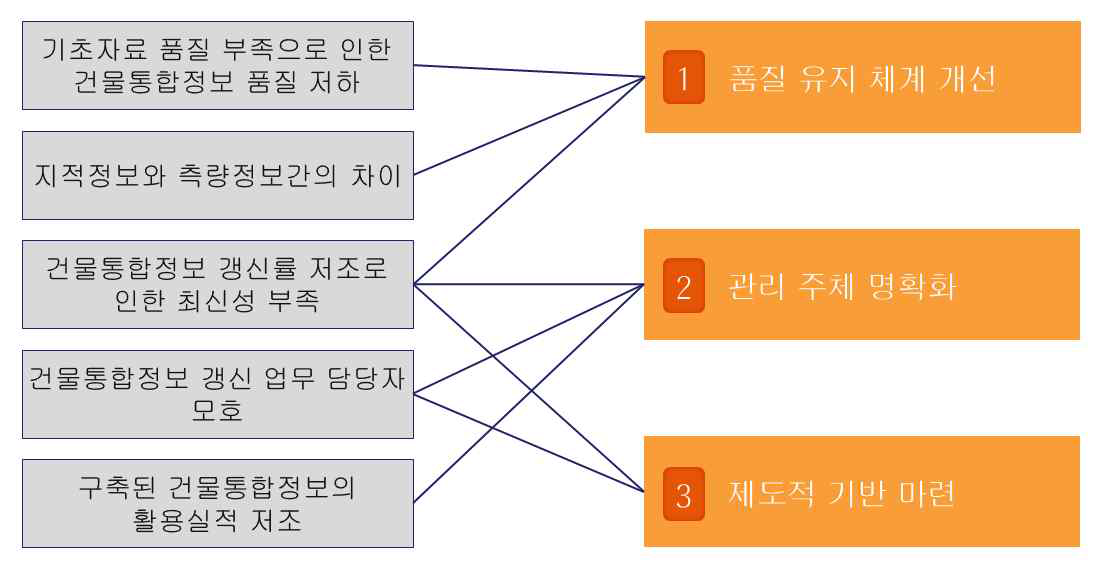 건물통합정보의 개선이 필요한 점과 방안